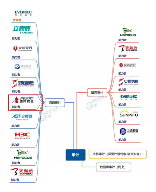 盛邦安全入選五大關鍵領域，彰顯中國網(wǎng)絡安全能力圖譜核心地位